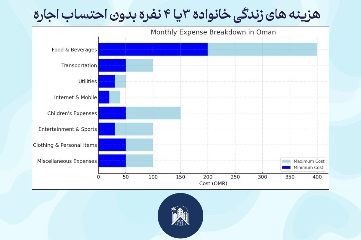 هزینههای زندگی در عمان